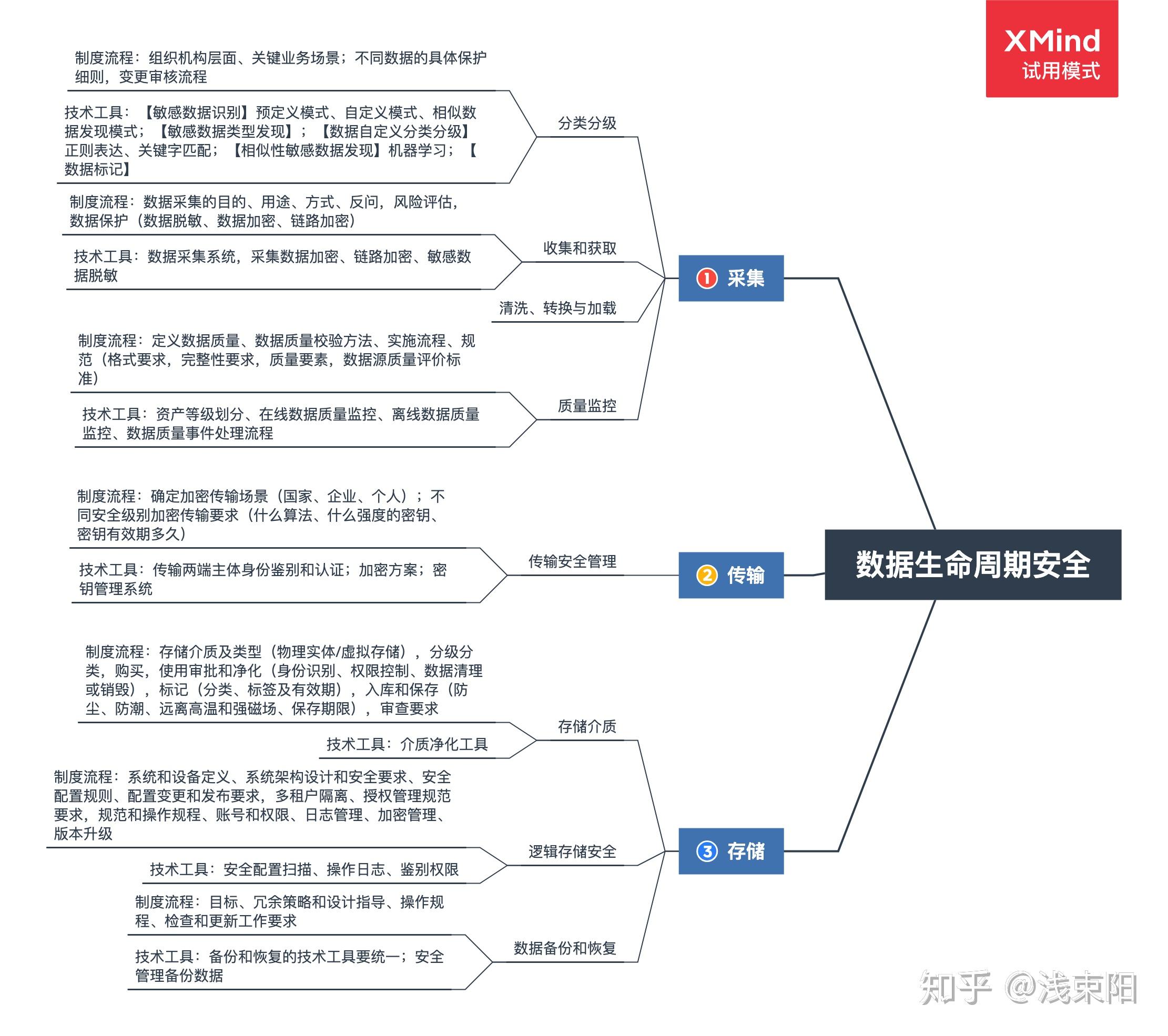 【数据安全】数据生命周期安全 - 知乎