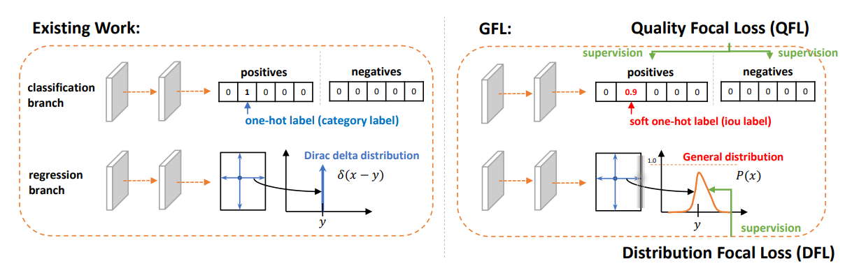 大白话 Generalized Focal Loss