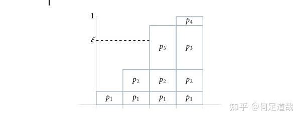 2.3 基于反演法的采样（Discrete Case） - 知乎