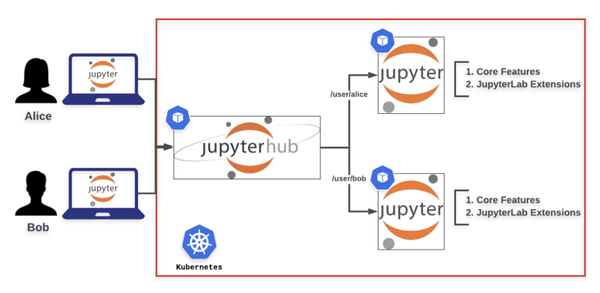 JupyterHub on Kubernetes: 如何打造 Tubi 数据科学平台 - 知乎