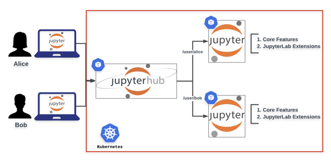 Jupyterhub On Kubernetes 如何打造 Tubi 数据科学平台 知乎 4919