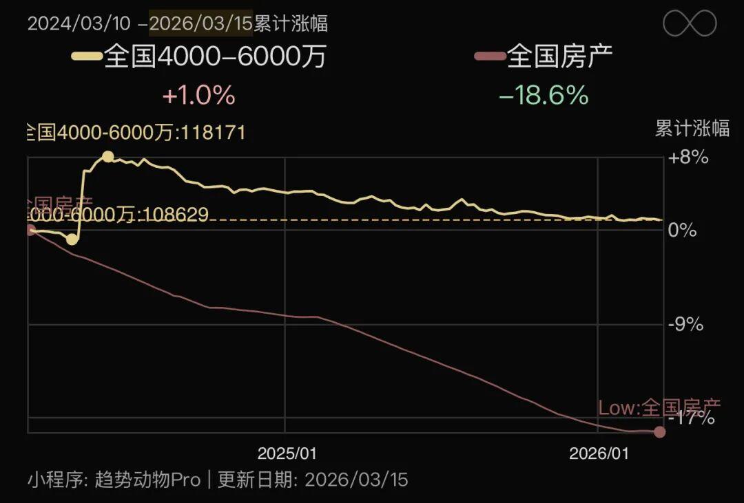 数据真相:豪宅没咋跌,刚需担所有 - 知乎