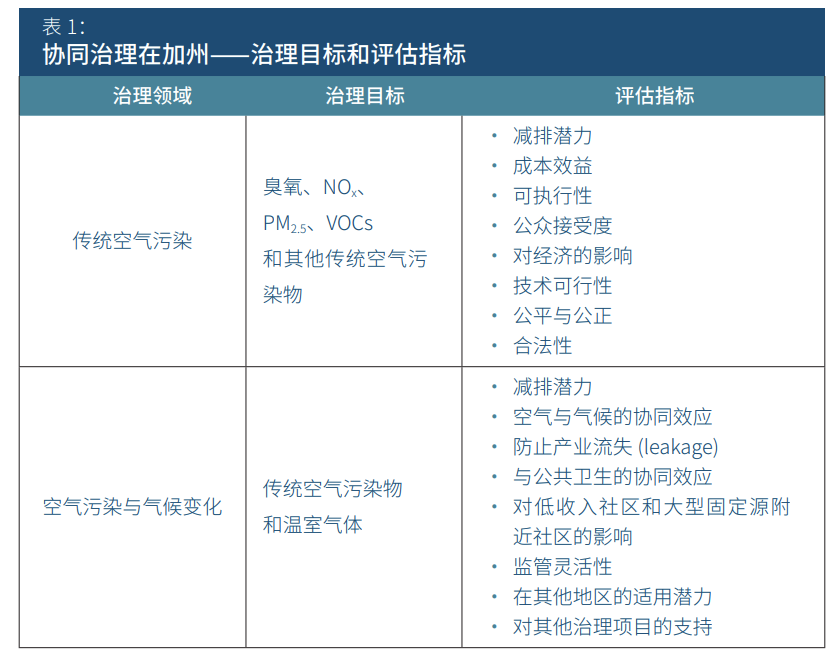 对减污降碳协同的理解