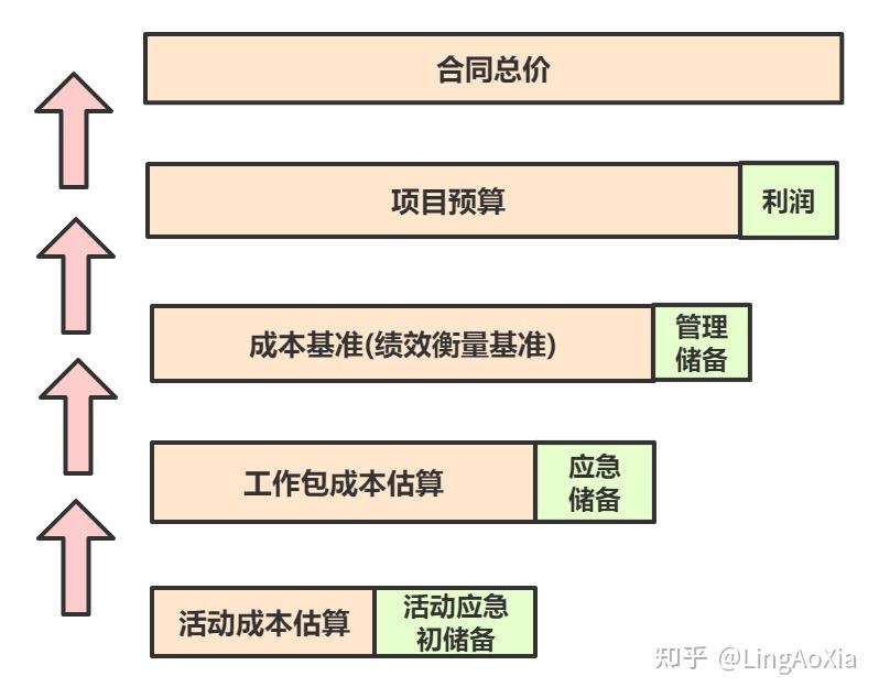 項目管理十大知識領域之項目成本管理