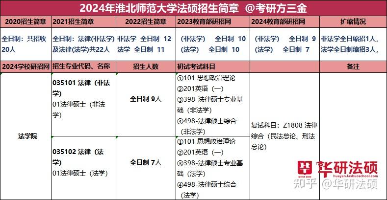 華研法碩2024淮北師範大學招生簡章非法學9人法學7人