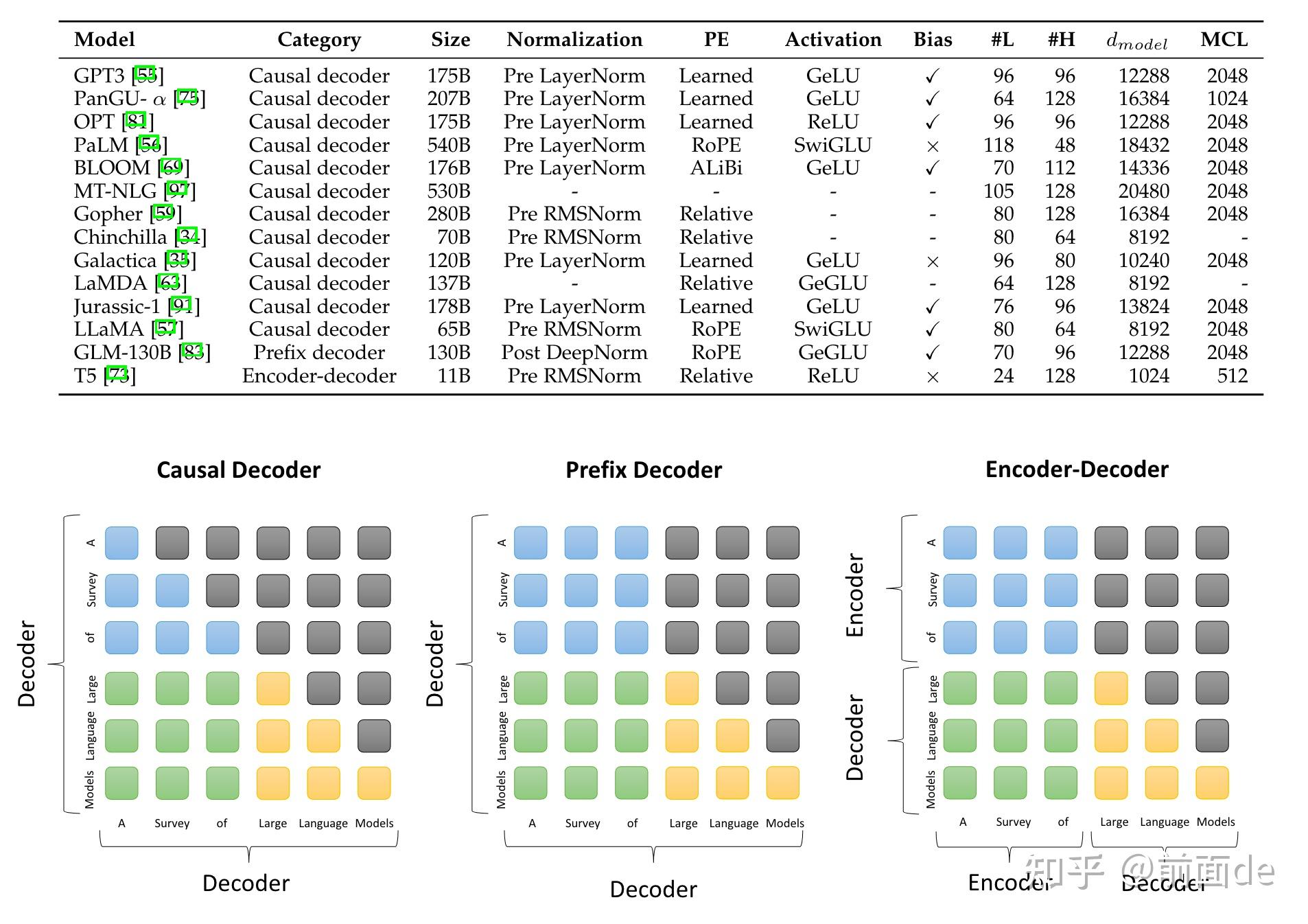 大模型LLM综述 - 知乎