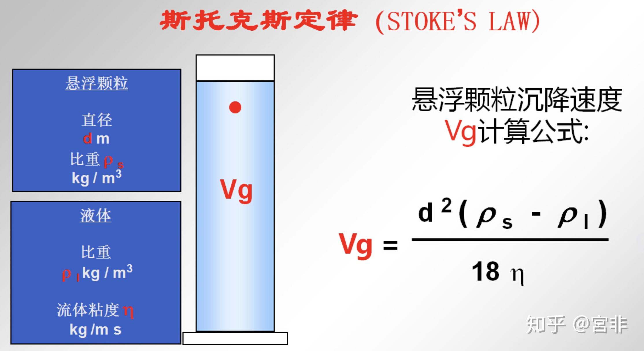 斯托克斯定律要怎么证明