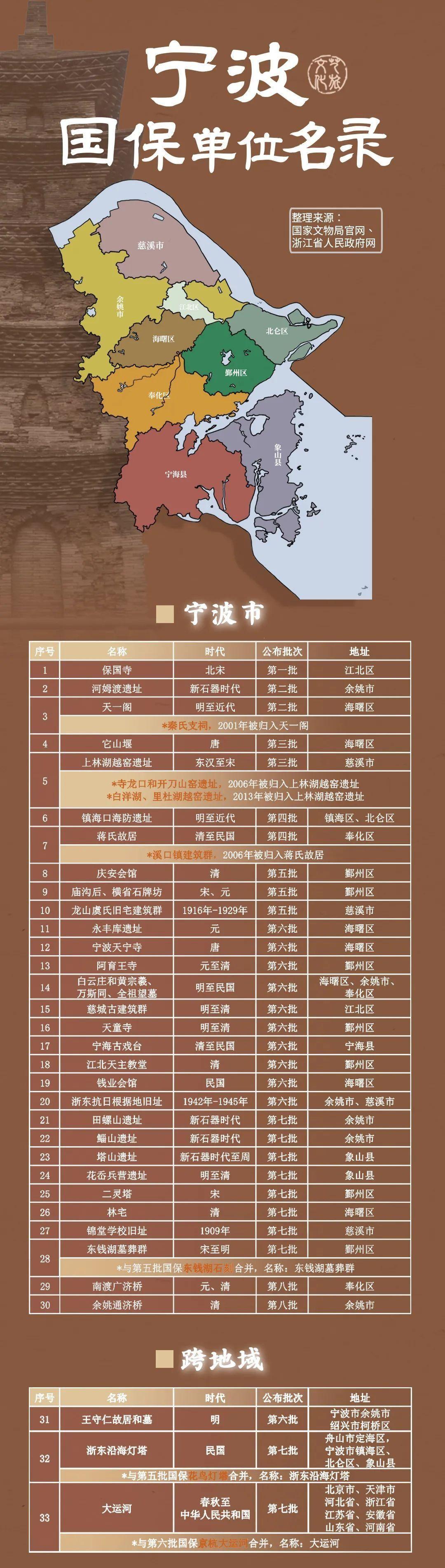 褚晓波,傅亦民,丁友甫,金皓《一座古代城市仓储的前世今生——宁波