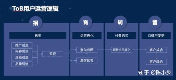 探索Tob业务的多样化获客策略，哪些方法最有效？  第1张