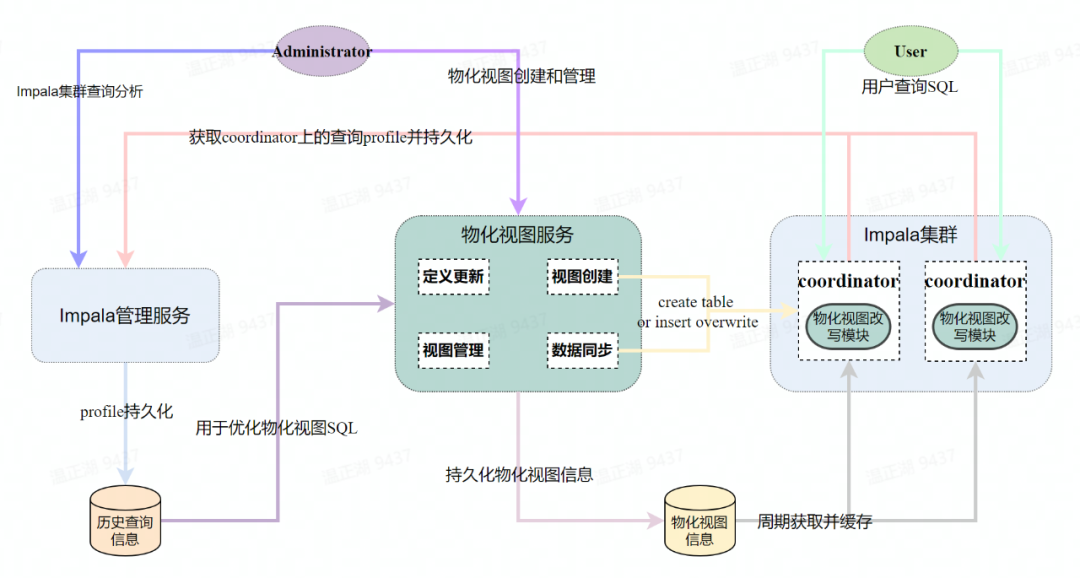 物化视图图片