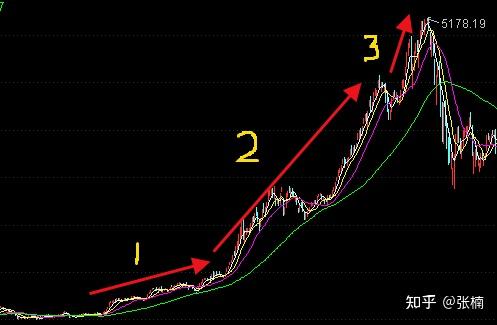 按照牛市三阶段理论孕育期:标1的位置,指数整体抬高.