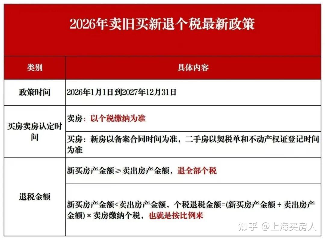 4月1日上海最新购房政策来了:限购+贷款+赠予+继承+新房积分+摇号+税费+置换补贴!(收藏版) - 知乎