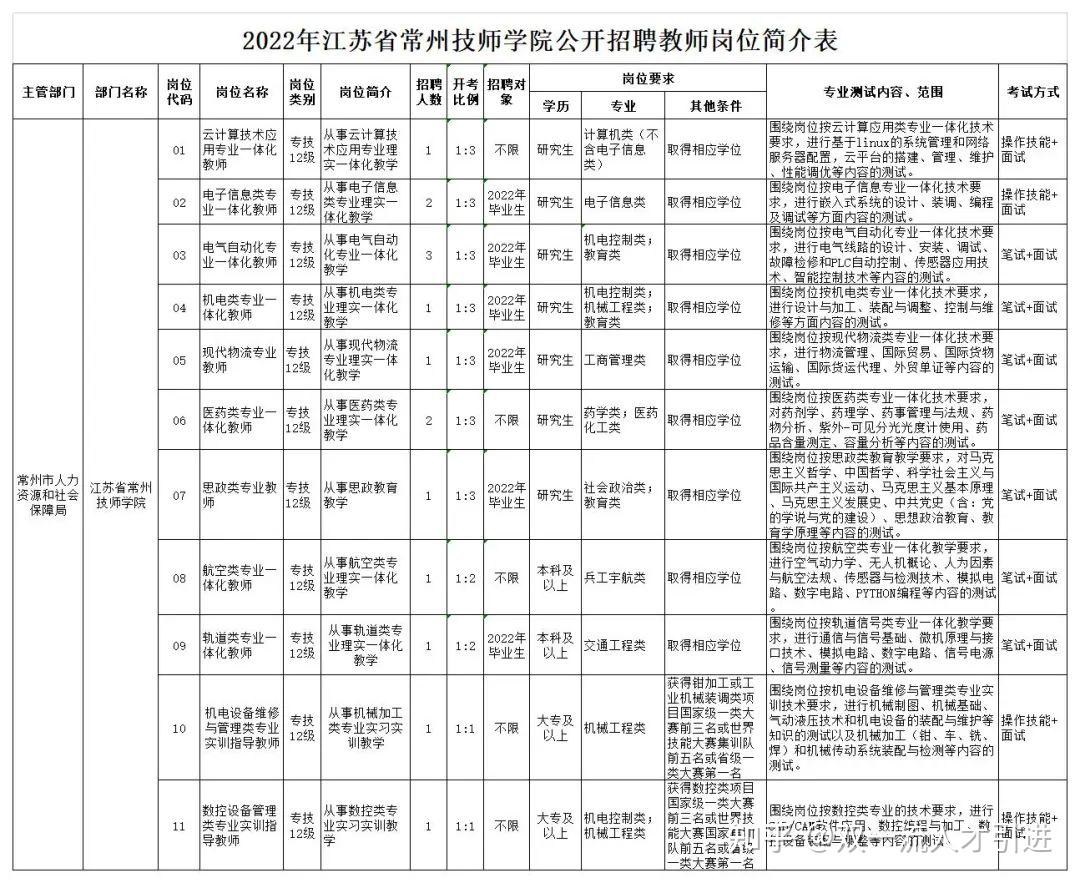 江蘇常州2022年江蘇省常州技師學院公開招聘15名教師公告