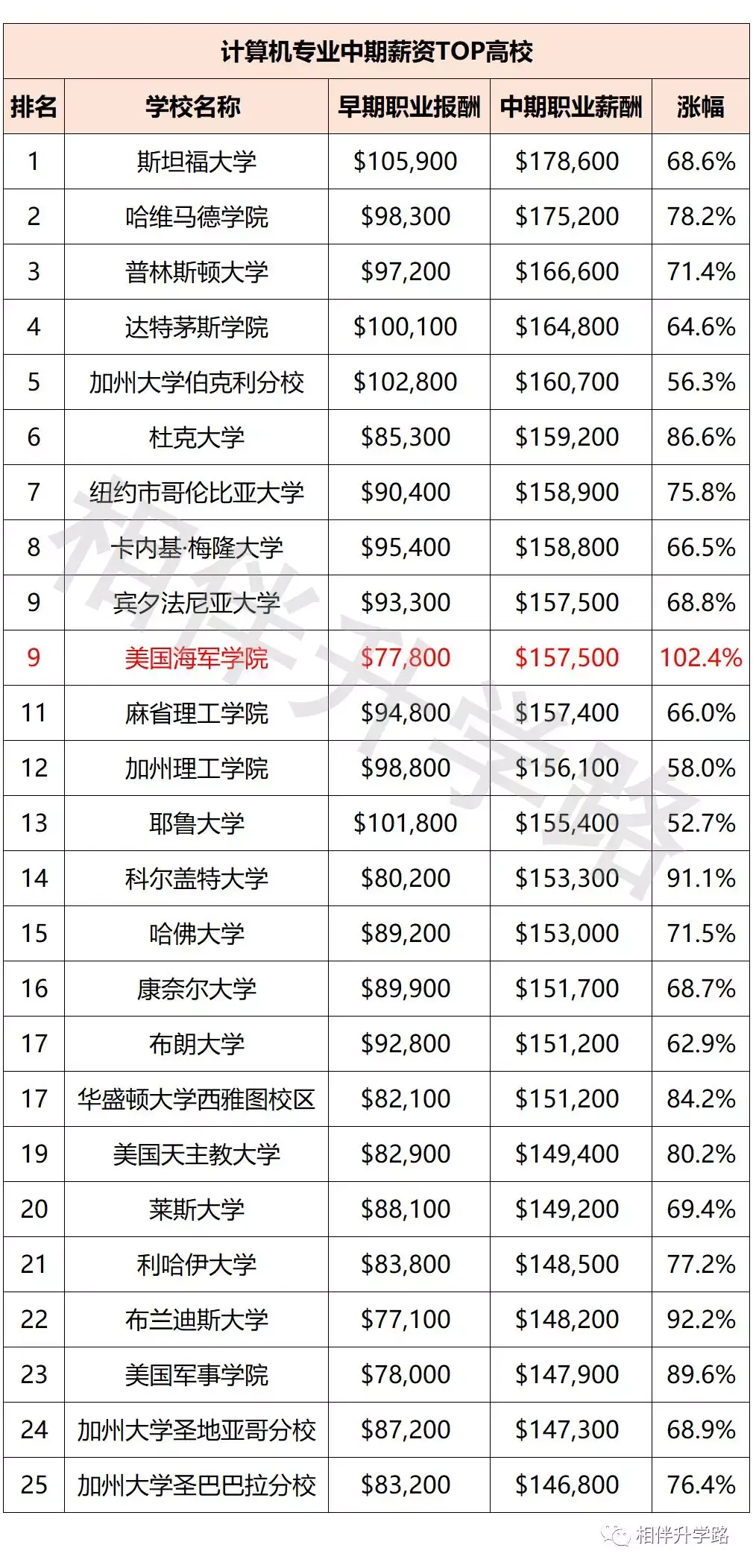 最新美國大學薪酬排行榜9大掘金專業回報高哪些大學錢景好