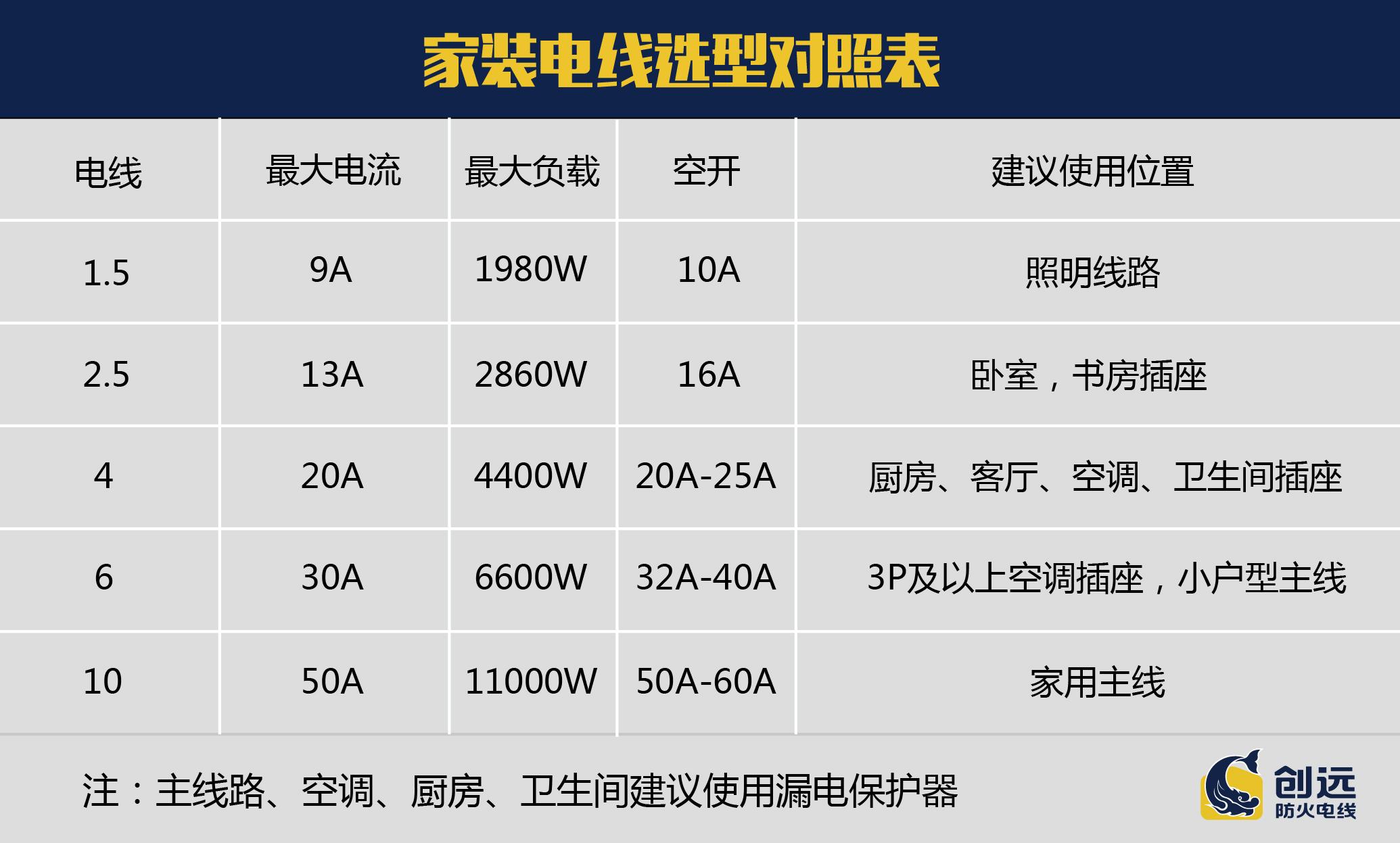 家装电线选择图片