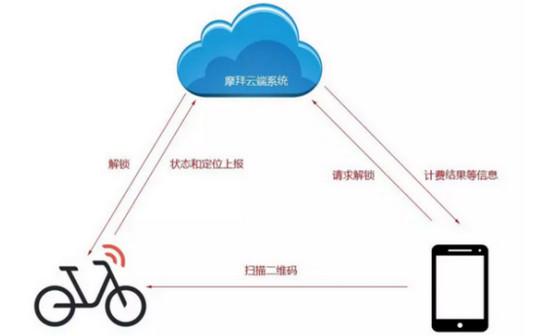 共享单车的扫码解锁原理是什么?