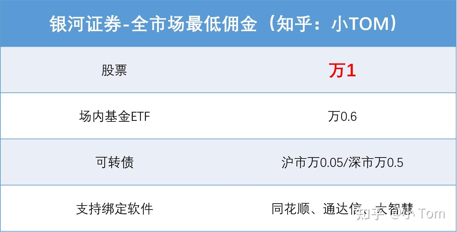 銀河證券開戶,能開到萬一佣金嗎? - 知乎