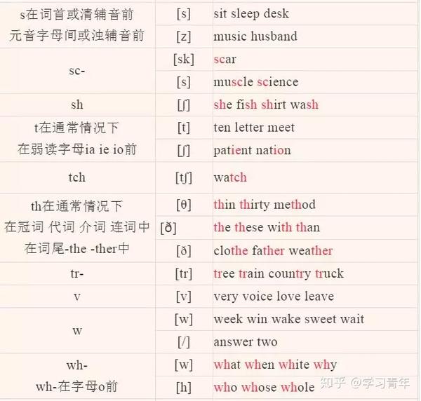 非常全的英语音标发音 拼读规则 值得一练 知乎