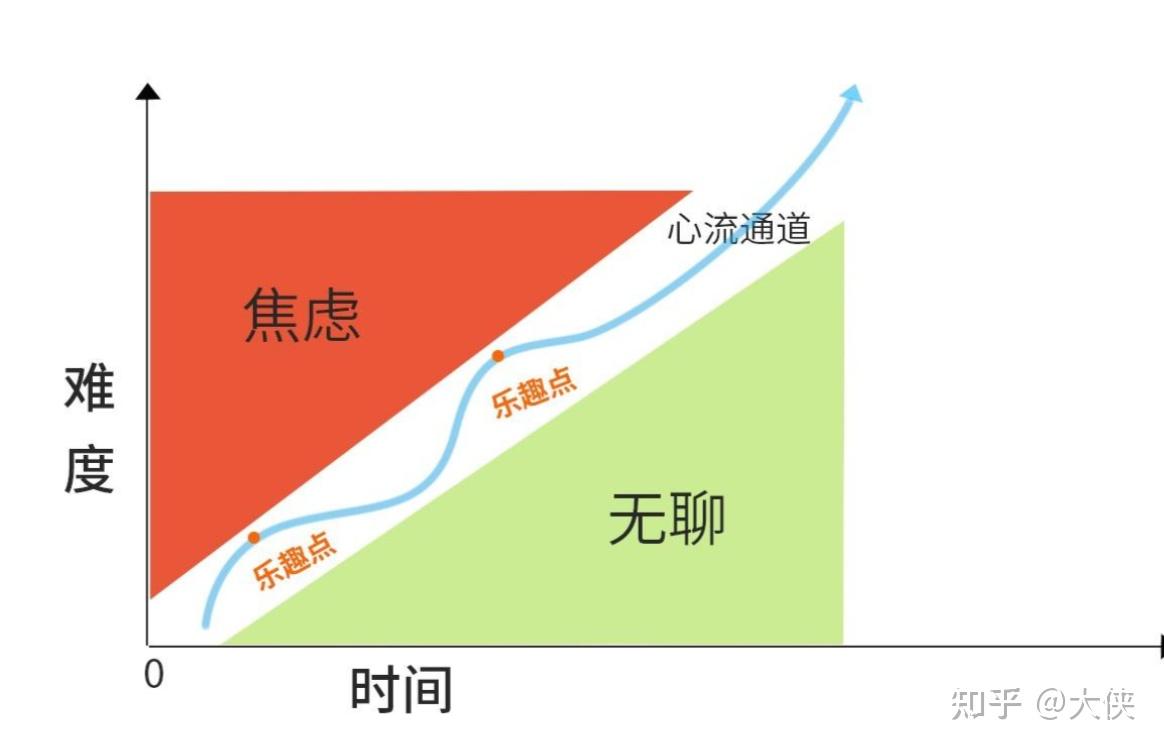 积极心理学之福流 - 知乎