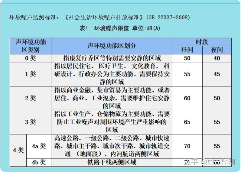 《工业企业厂界环境噪声排放标准(gb 12348-2008《声环境质量标准