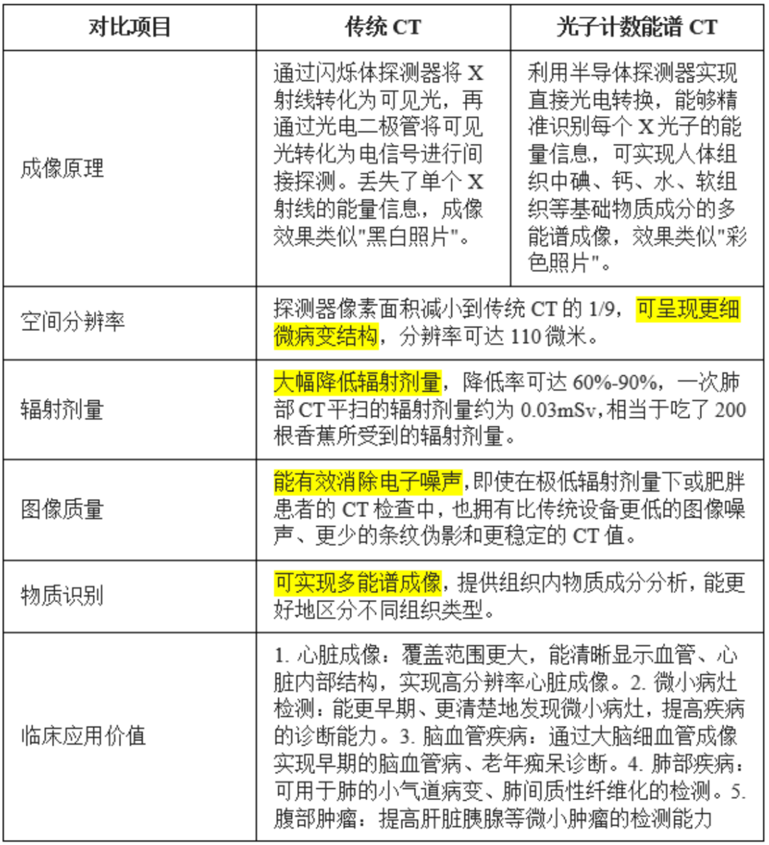 联影医疗光子计数能谱CT进入临床！ - 知乎