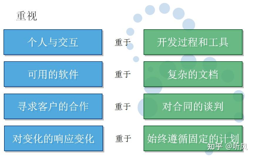 何为敏捷开发,以及它的优势与不足 - 知乎