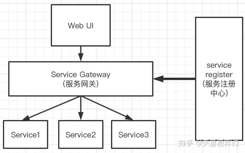 微服务架构概述