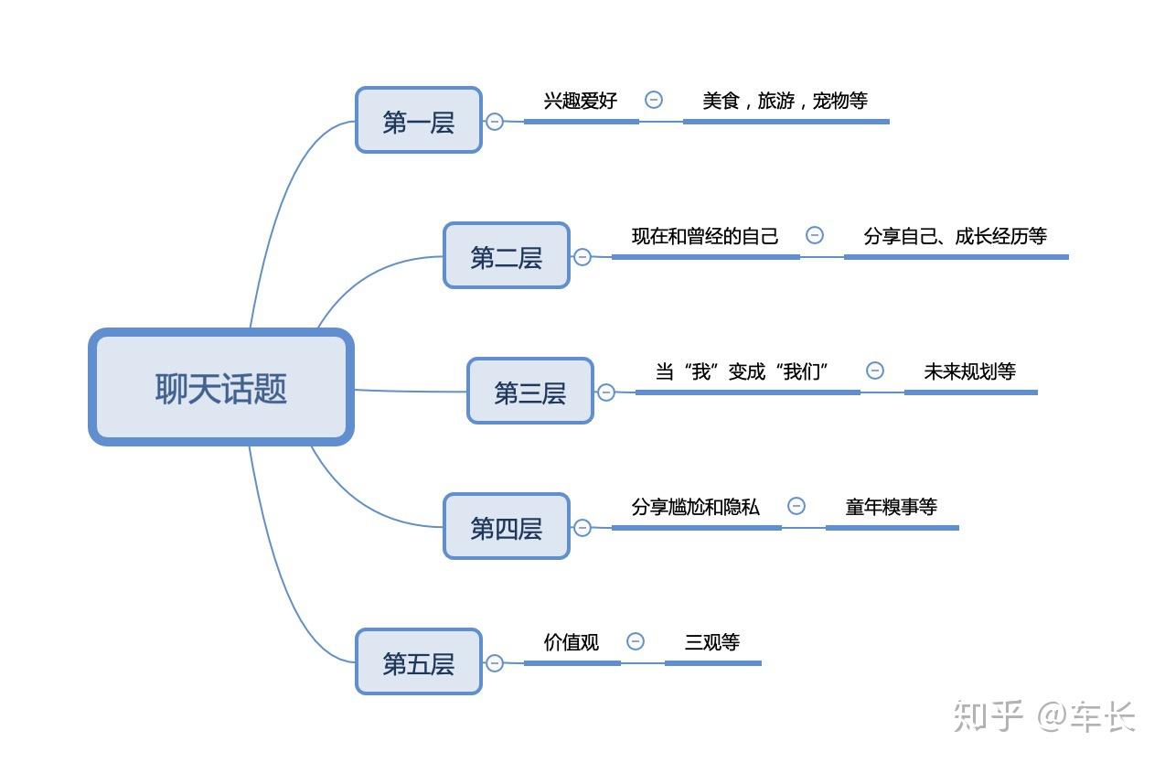 现在在追一个女生,应该每天和她聊点什么? - 知乎