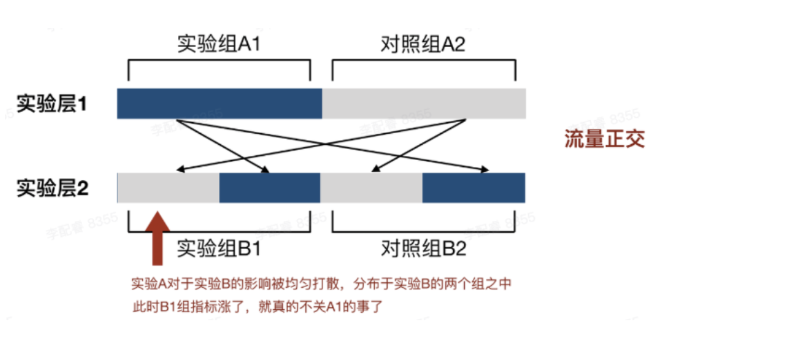 详解完整的AB测试流程 - 知乎