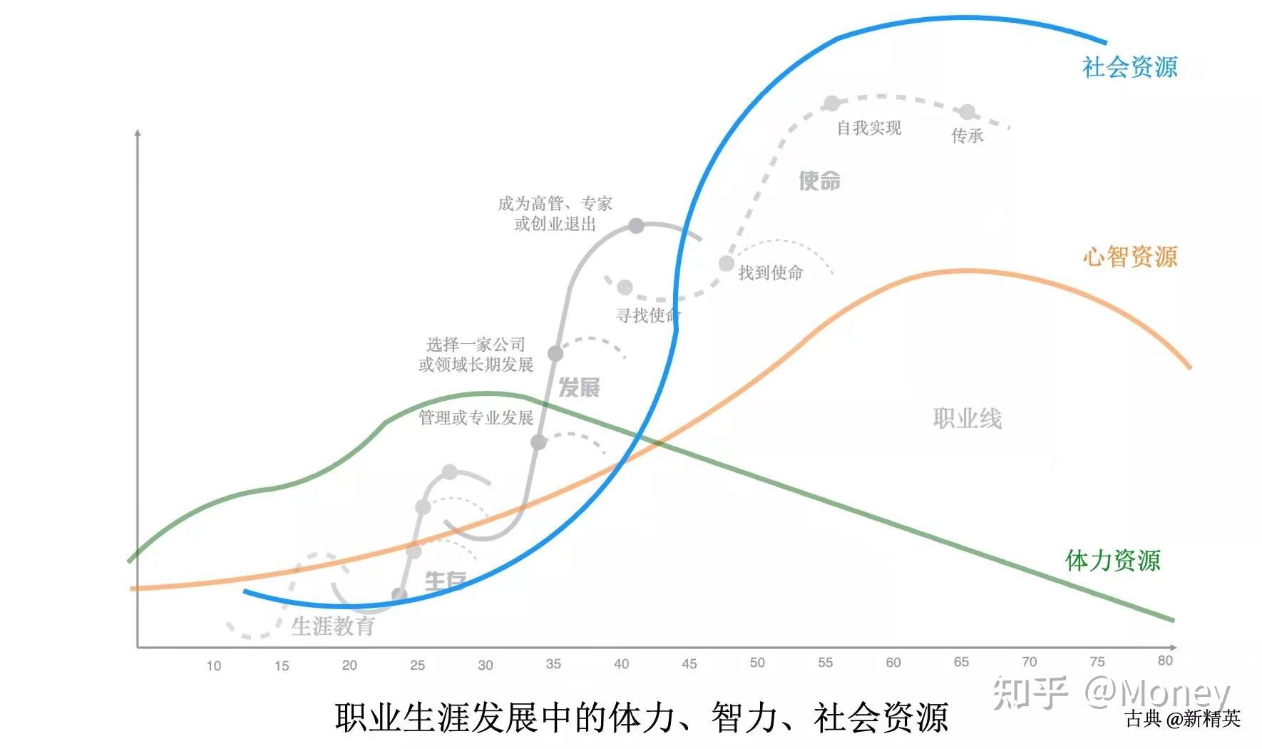 双管齐下的人生配置(职业生涯规划&资产配置)