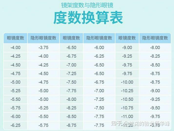 隐形眼镜如何换算?散光隐形怎么换算? - 知乎