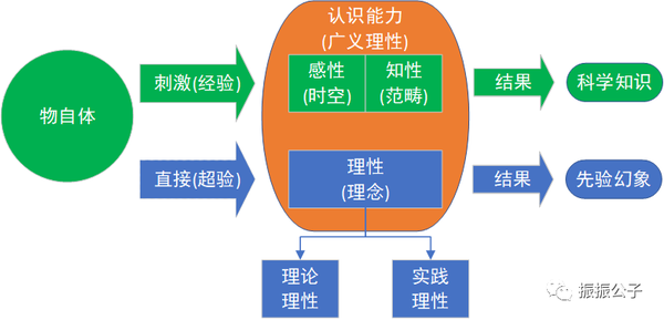 感性、知性、理性的含义和区别(康德《纯粹理性批判》) - 知乎
