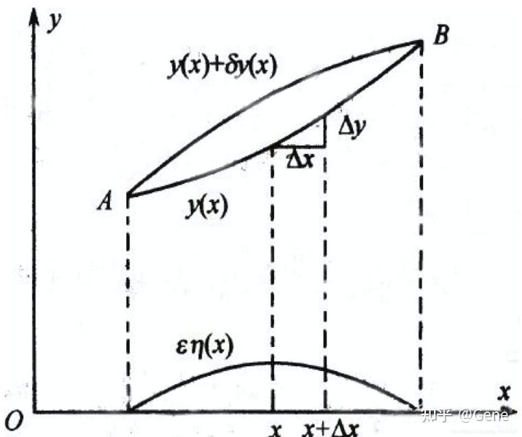 Prml calculus of variations 
