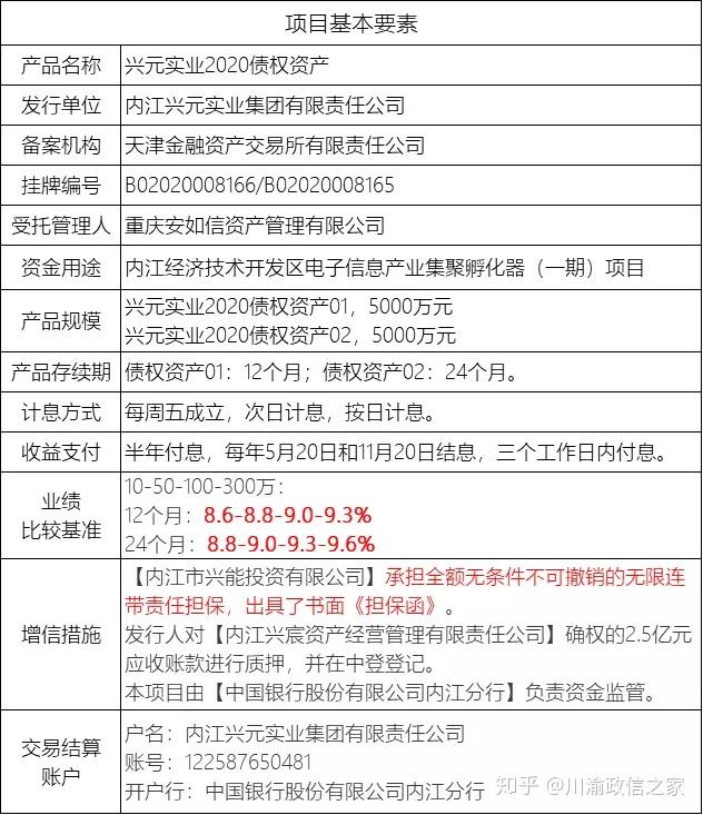 项目详解政信2020第18号四川省内江市兴元实业集团