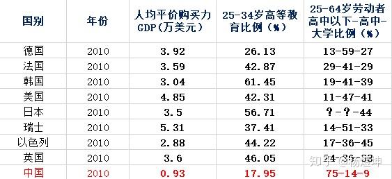 美国教育投入占gdp_日本gdp到达美国70(3)