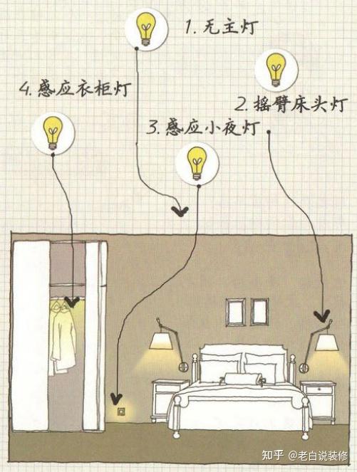 小家越住越大(三十五) | 好看不难的经典搭配——卧室灯 - 知乎