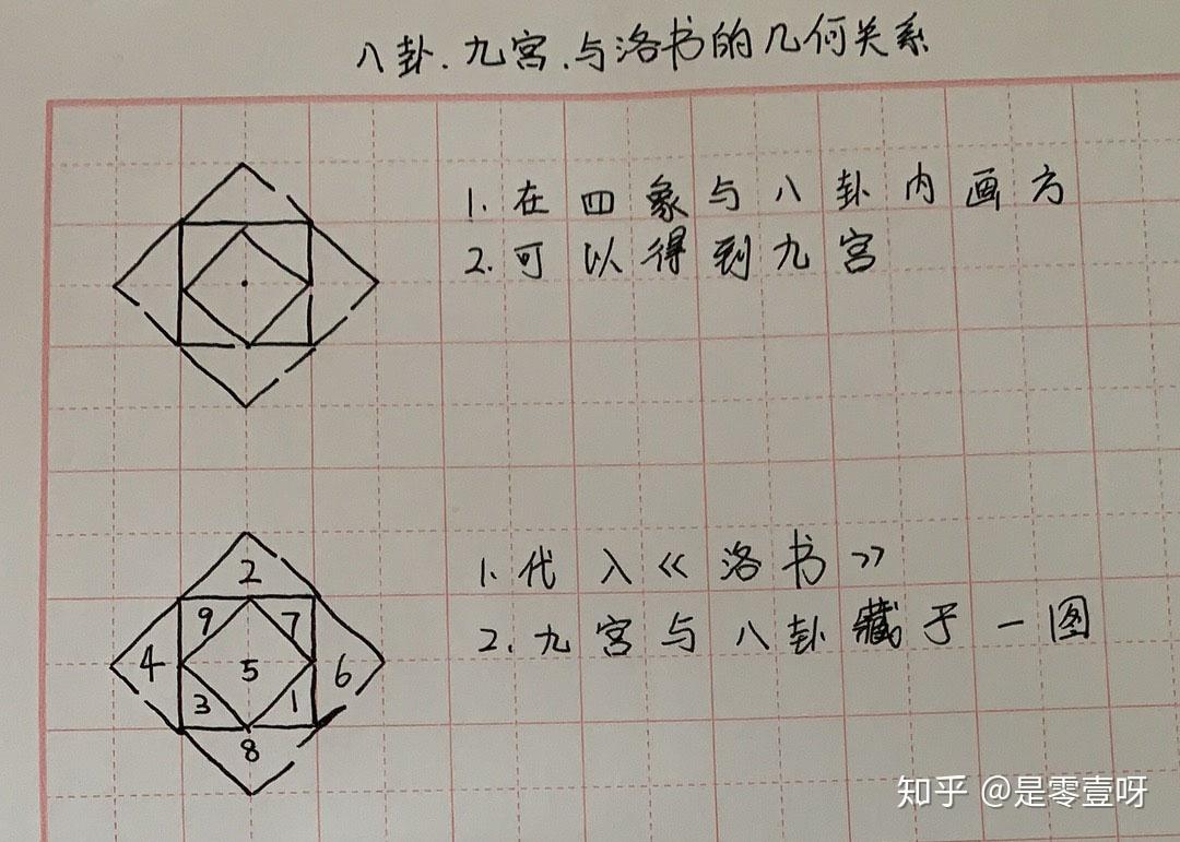 【九宫】【八卦】【洛书】的几何整合 - 知乎