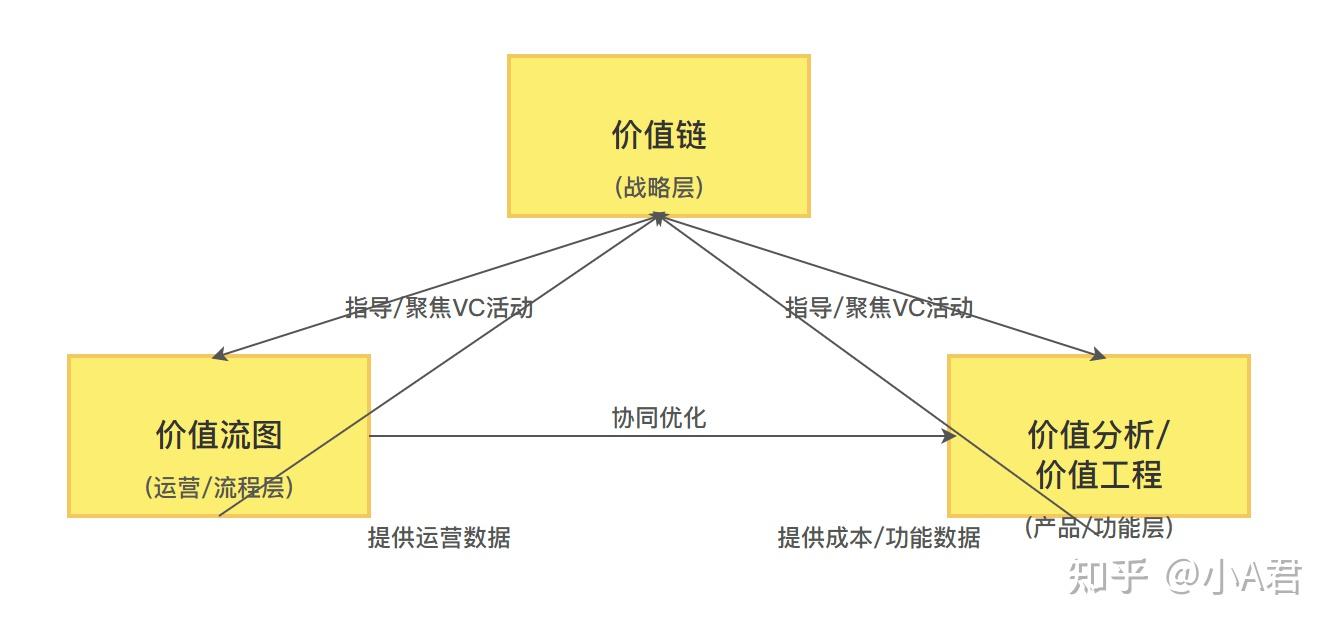 三个价值工具对比:价值链(Value Chain)、价值流(Value Stream Mapping、VSM)与价值分析/工程(VA/VE ...