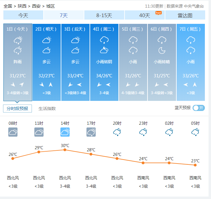 7月西安高温天为近十年最少8月第一天雨又要来了