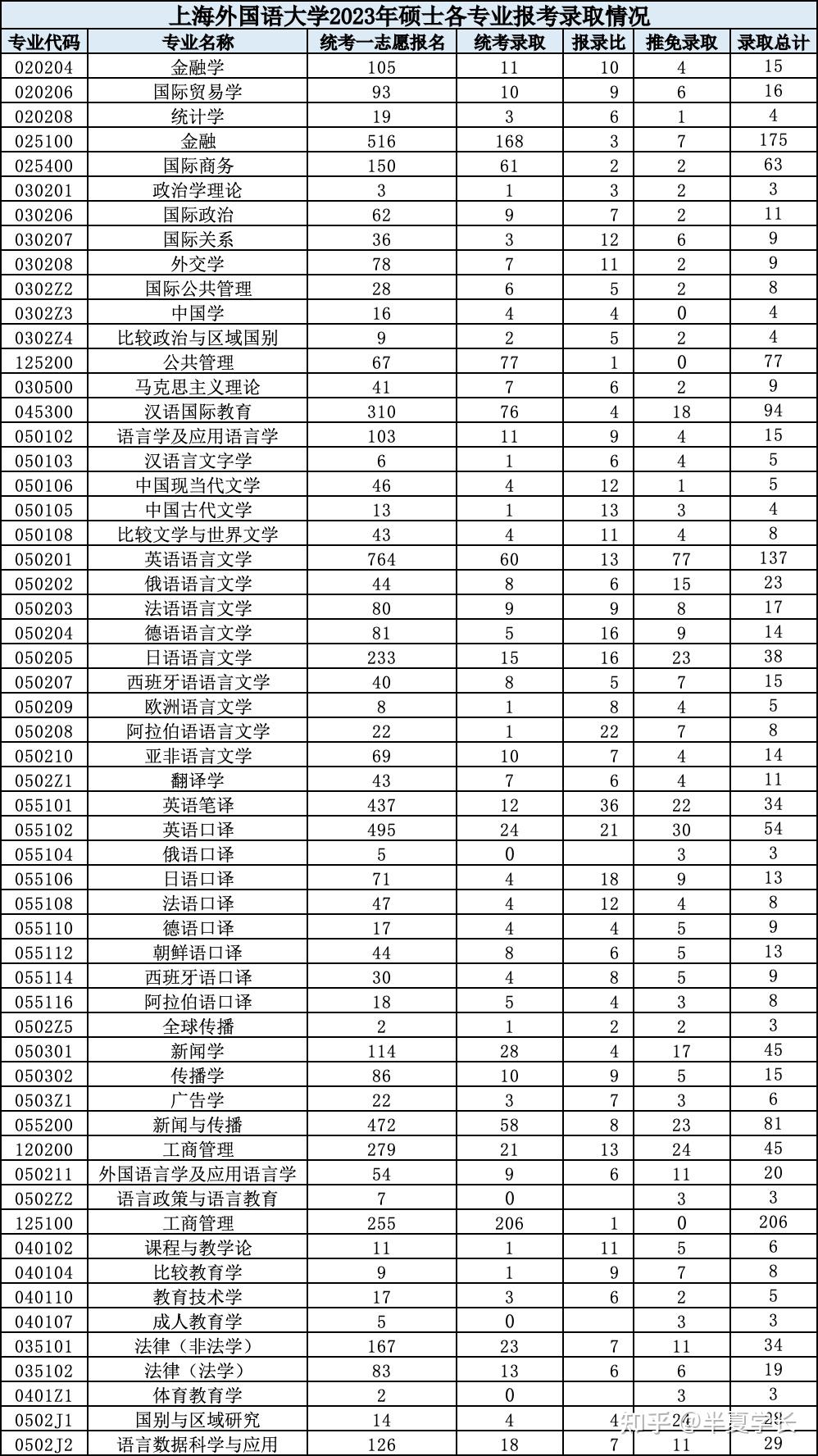 考研院校分析上海外国语大学