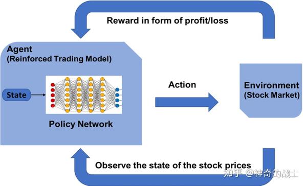 如何用深度强化学习自动炒股