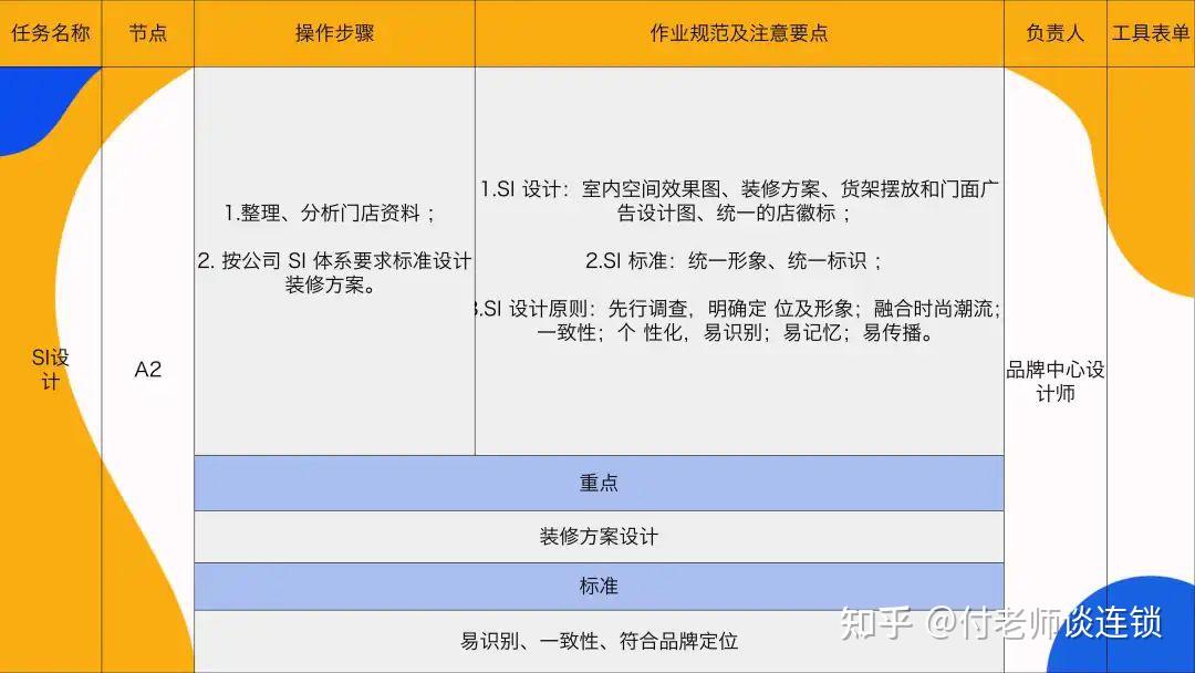 万店连锁:连锁门店的建店与开店详细流程 - 知乎