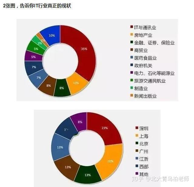 2019，IT行业的哪些岗位最热门？能赚多少？ - 知乎