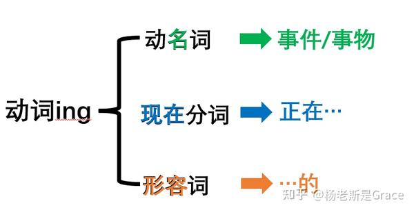 动词ing到底是个啥 - 知乎