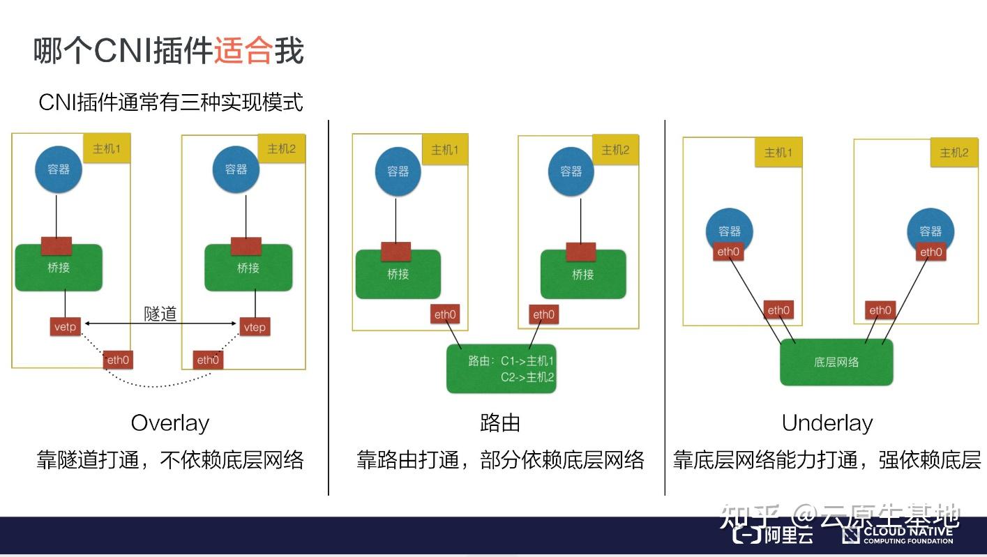 从零开始入门 K8s | 理解 CNI 和 CNI 插件 - 知乎