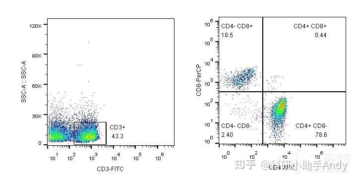 流式細胞術檢測cd4cd8