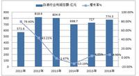 白酒行业现状及发展前景趋势分析