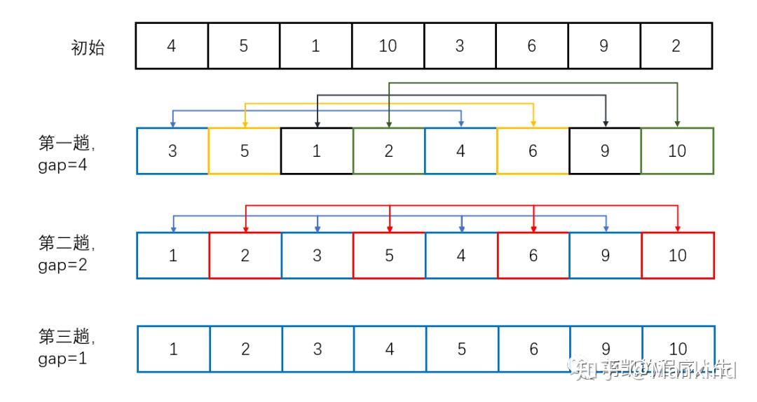 排序算法之希尔排序