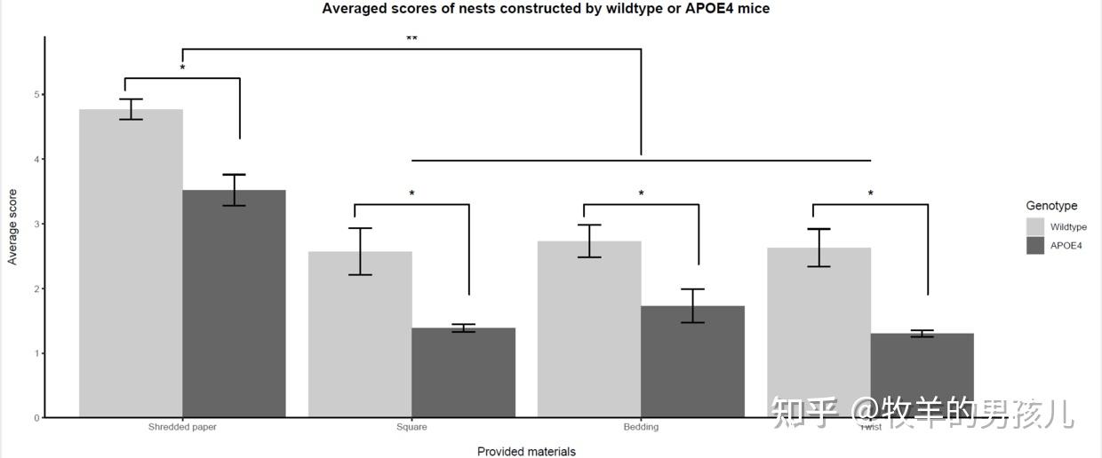 跟着JoVE学作图：R语言ggplot2做簇状柱形图并添加显著性标记的完整示例 - 知乎