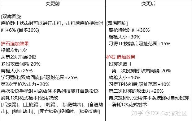 dnf形态调优数据尚可韩服职业平衡女漫游改动解析